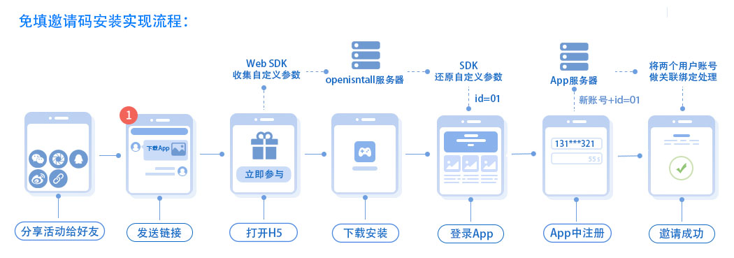 免填邀请码安装实现流程1.jpg