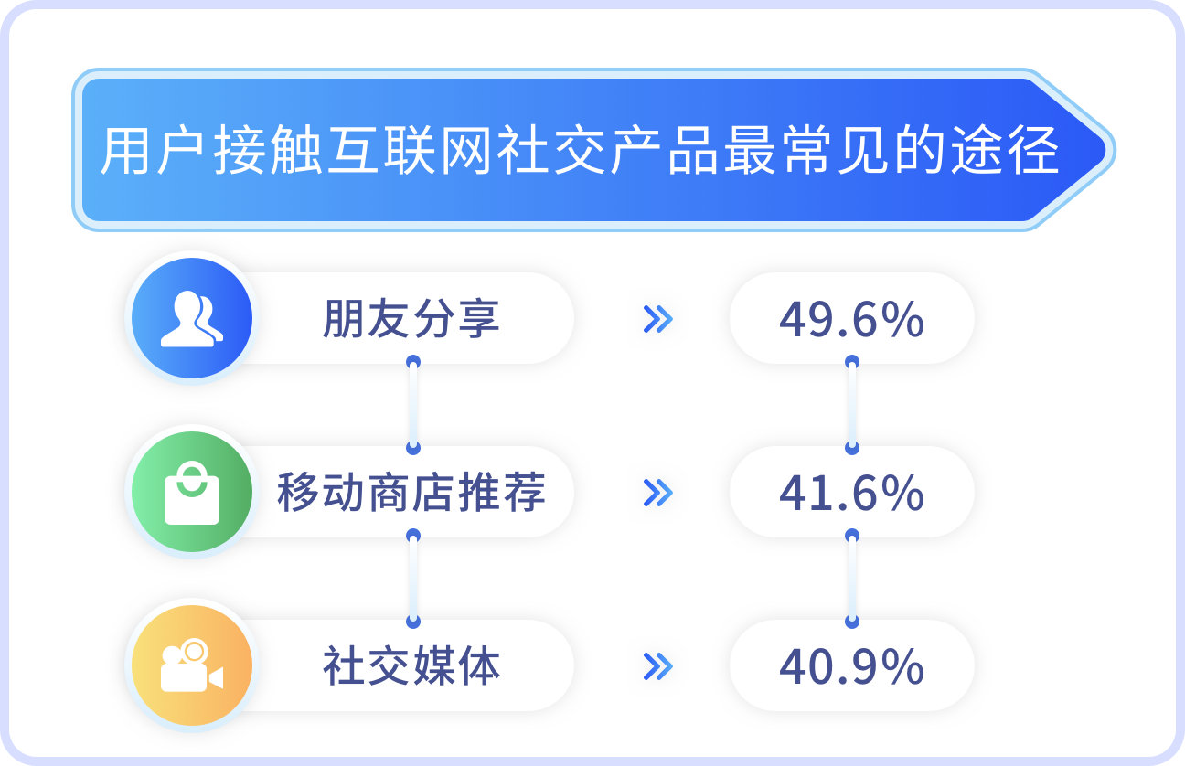 社交营销策略的核心功能:关系链归因 社交营销策略的核心功能:关系链归因